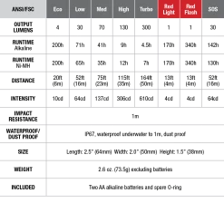 Fenix HL30 XP-G3 LED Headlamp 2018 Version